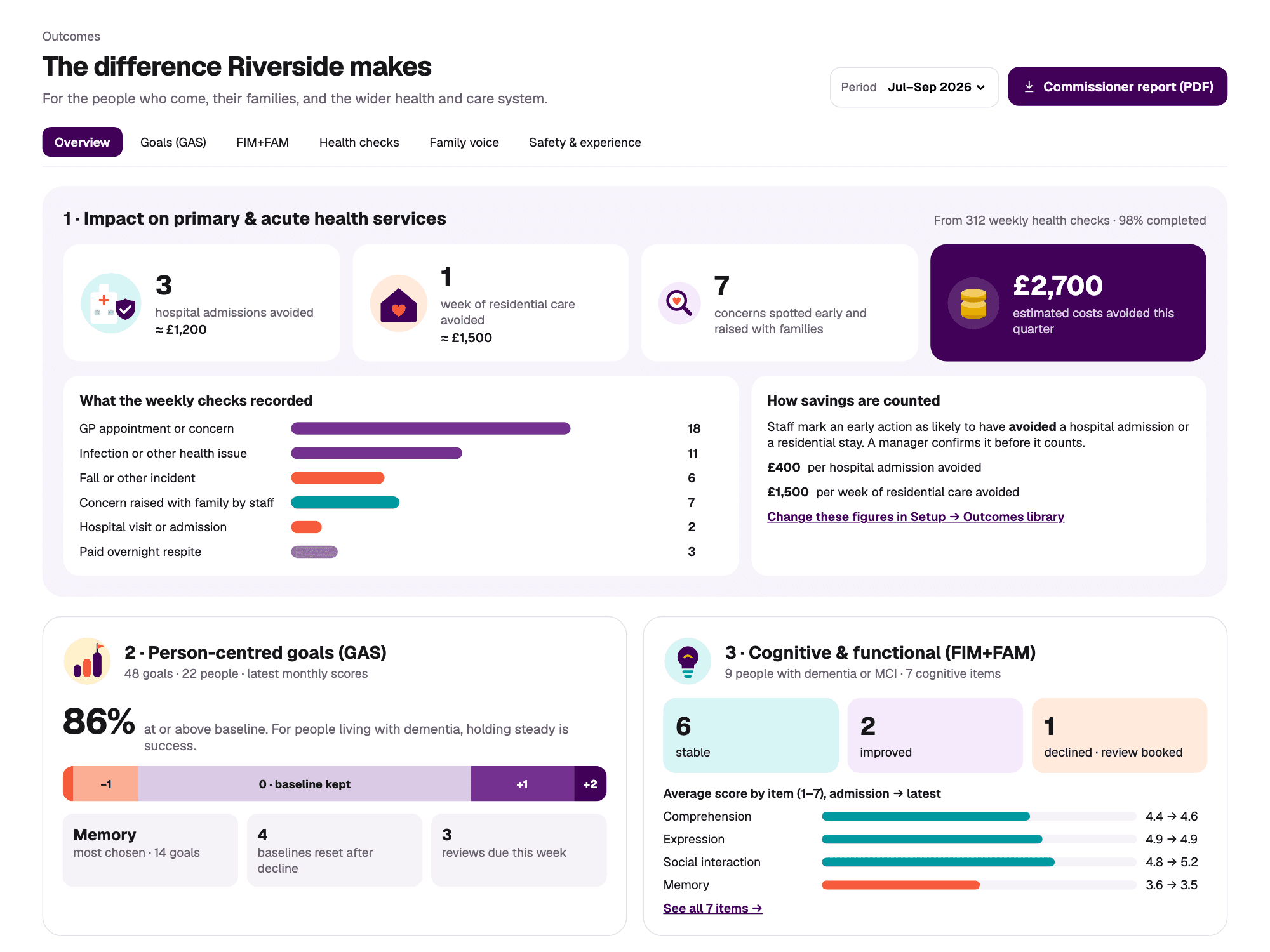Welday outcomes report with health impact, GAS goals and FIM+FAM scores